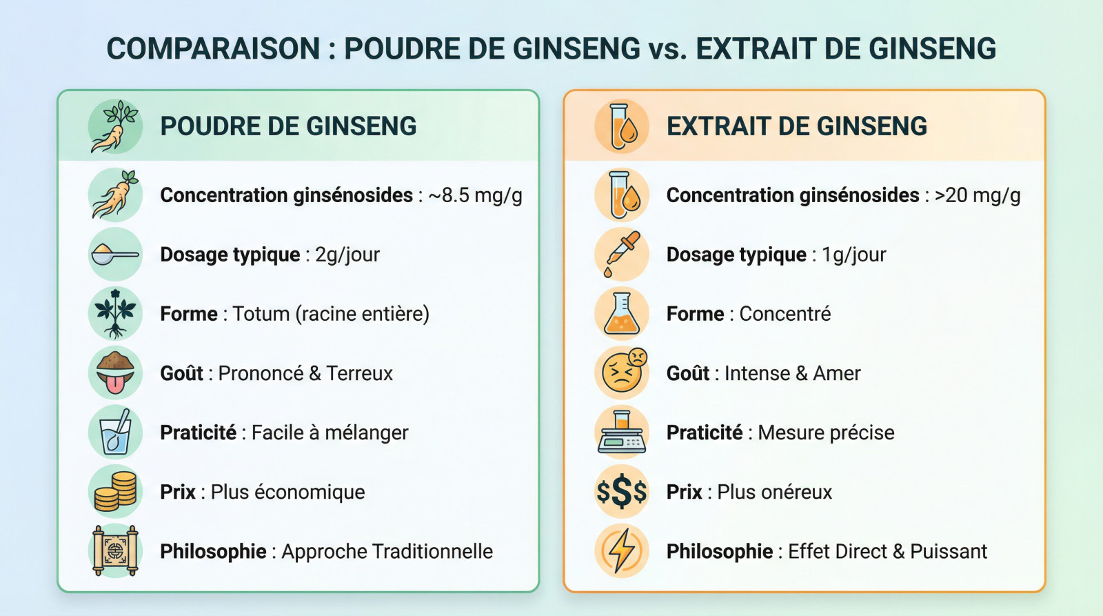 Comparaison visuelle entre la poudre de ginseng rouge et l'extrait pur concentré